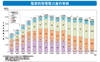 電源別発電電力量の実績.gif