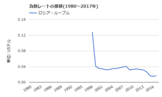 露ルーブル・USドル推移.png